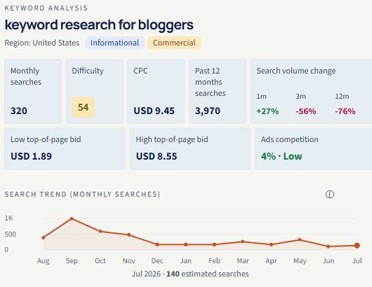 Keyword analysis for keyword research for bloggers, showing monthly search and difficulty estimates.