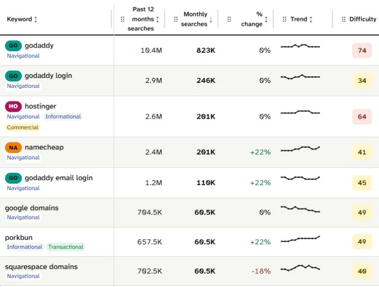 Keyword set rows for does domain name affect seo: godaddy 823K Navigational, hostinger 201K with three tags, porkbun 60.5K Informational and Transactional.