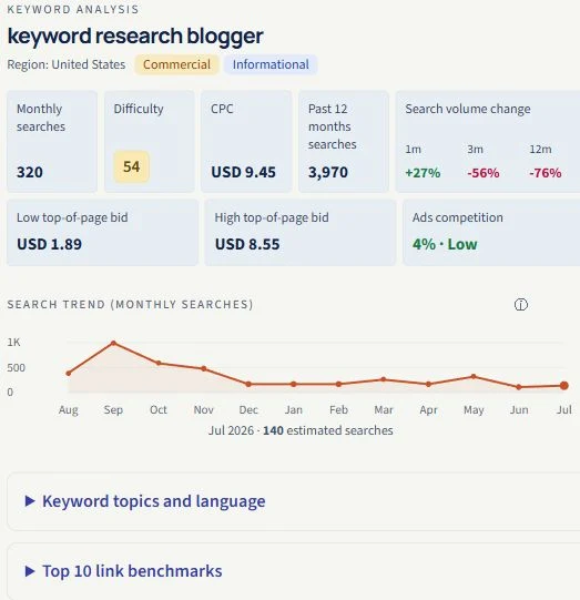 SearchCub shows monthly average demand alongside the monthly trend for keyword research blogger.