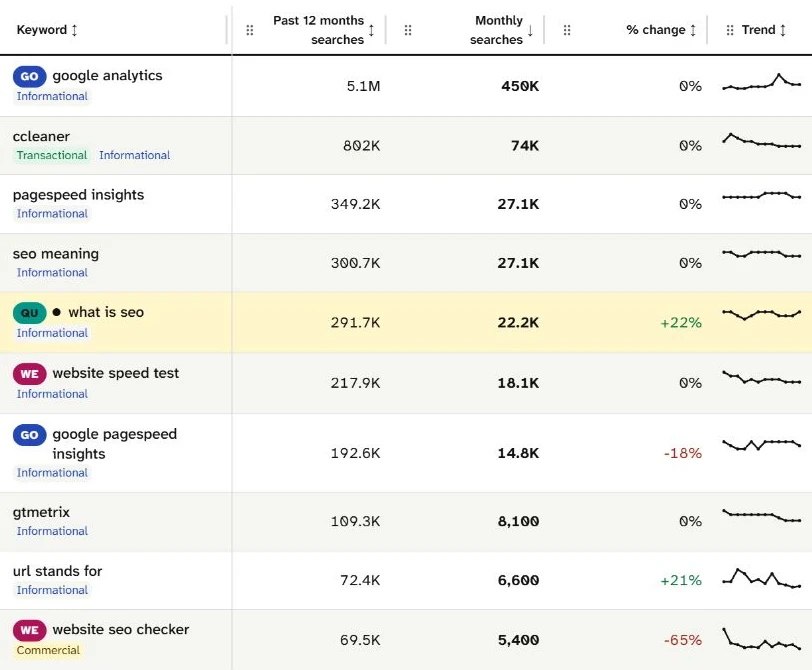 Keyword set rows with Trend lines: seo meaning almost flat at 27.1K a month, url stands for jagged, website seo checker falling.