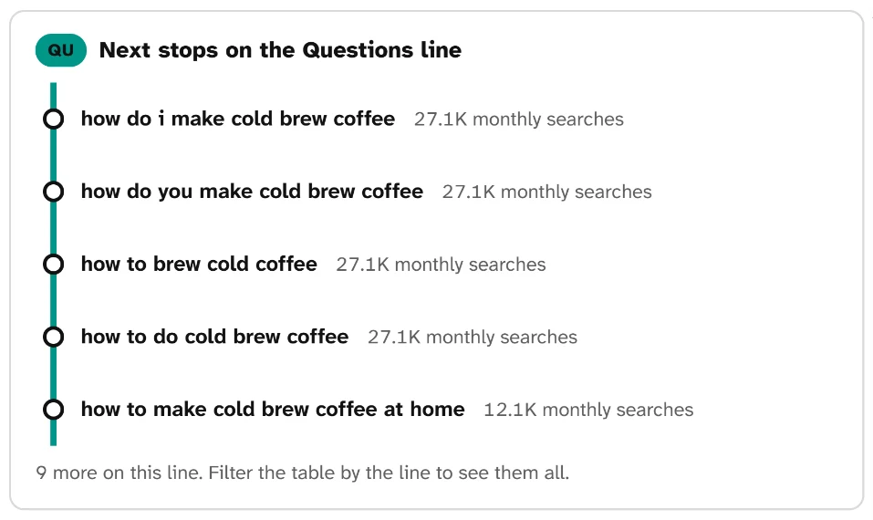 Next stops on the Questions line for how to make cold brew coffee: four phrasings at 27.1K monthly searches and one at 12.1K.