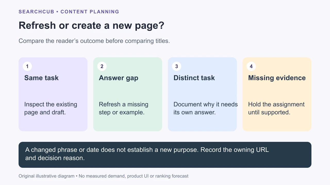 The same reader task leads to a refresh; a distinct task with evidence can justify a new page.