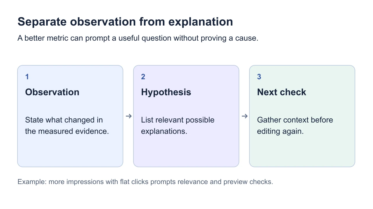 A result-review worksheet separating observation, possible explanation and next check.