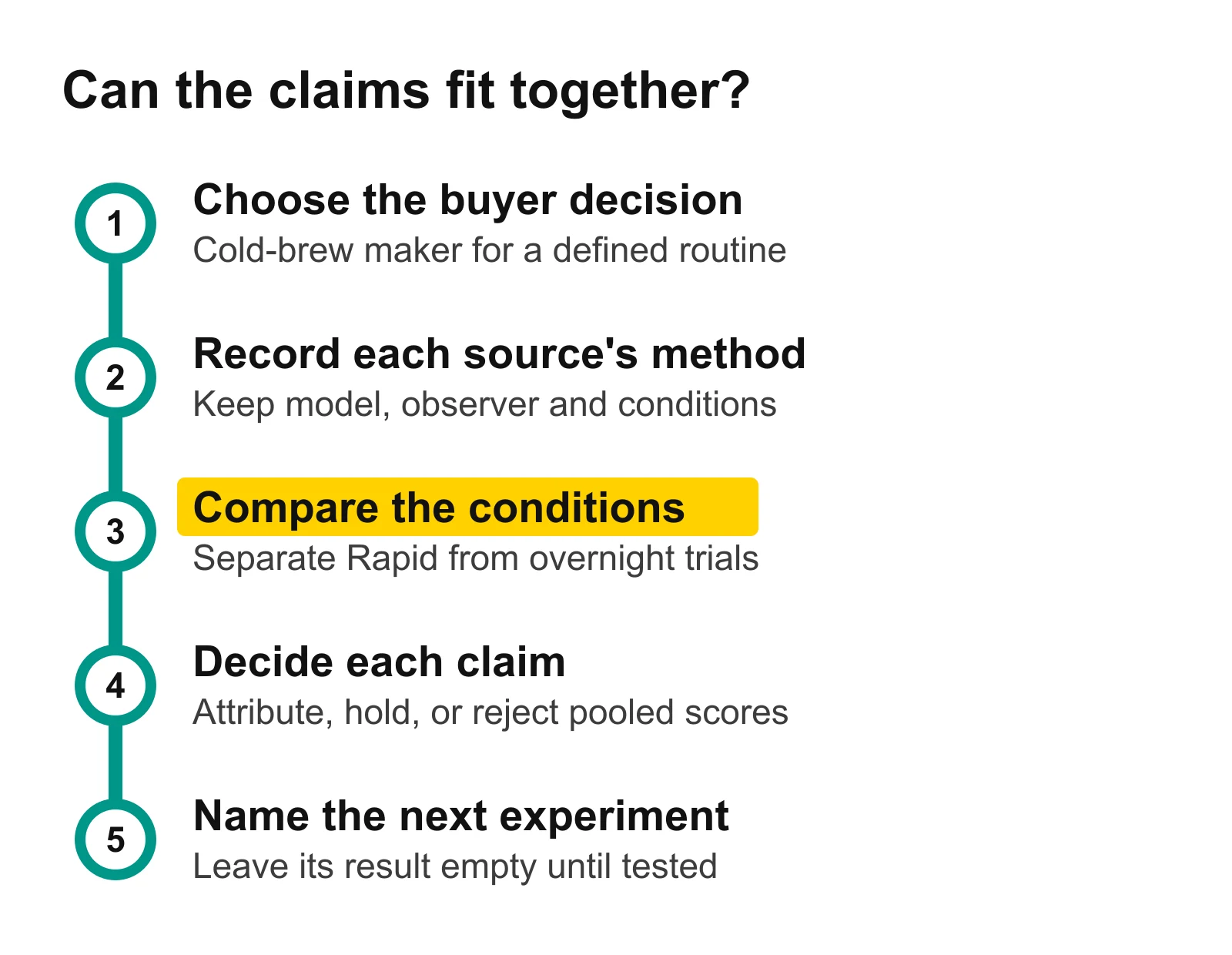 Decision sequence from commercial keyword through source methods and compatible conditions to a supported claim or planned test
