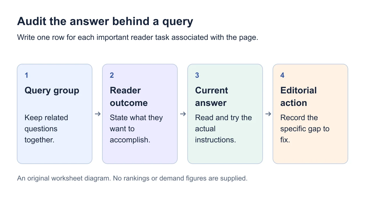 An intent-audit worksheet linking a query group, desired outcome, page answer and action.