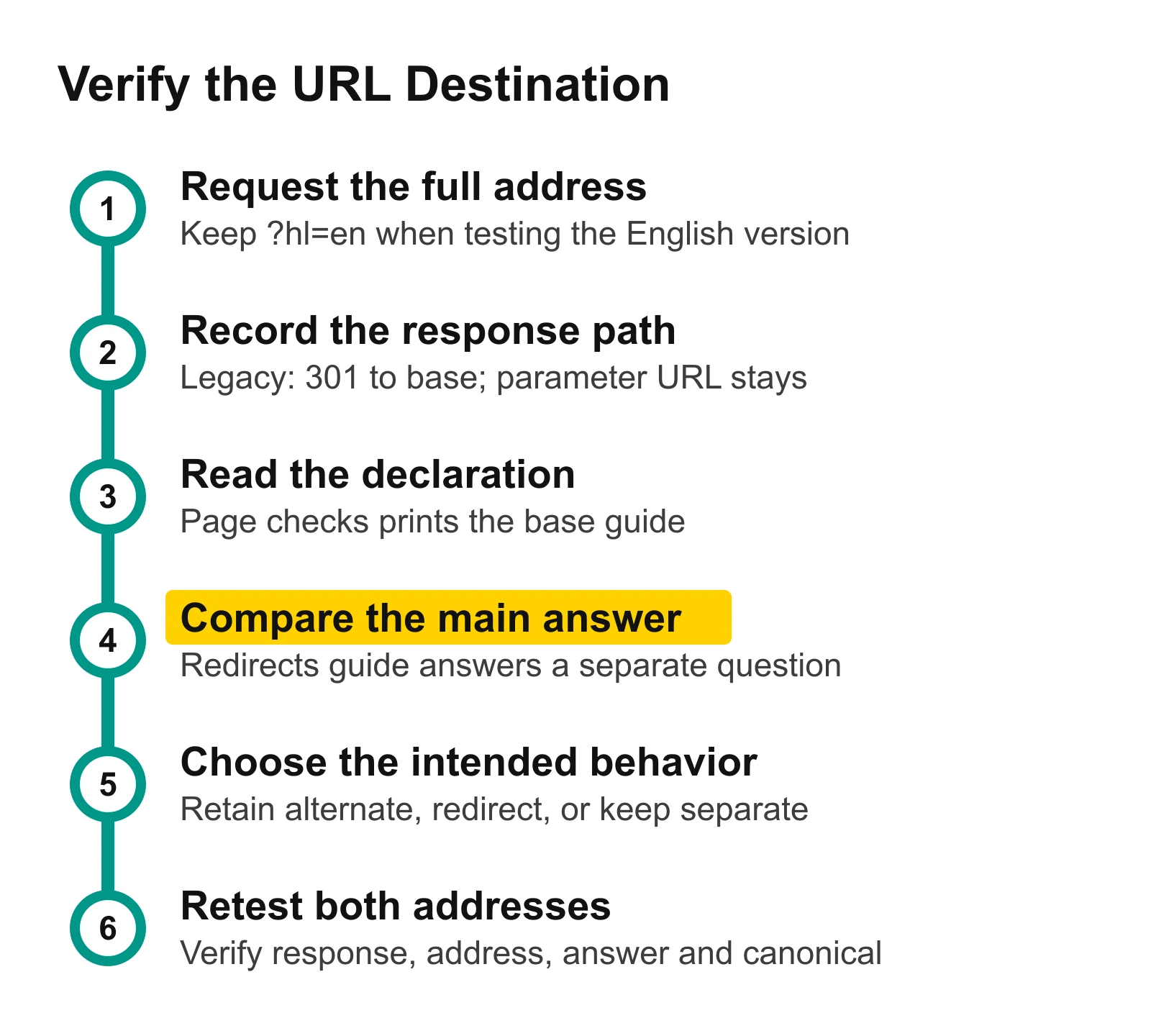 Six steps connect requested URLs, response movement, canonical declarations, answer comparison, treatment and retesting