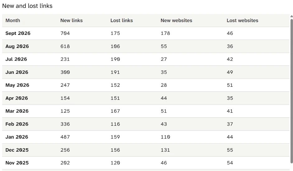 New and lost links for productiveblogging.com by month, November 2025 to September 2026: new links, lost links, new websites and lost websites.
