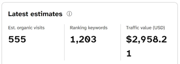 Latest estimates for productiveblogging.com: Est. organic visits 555, Ranking keywords 1,203 and Traffic value (USD) $2,958.21.