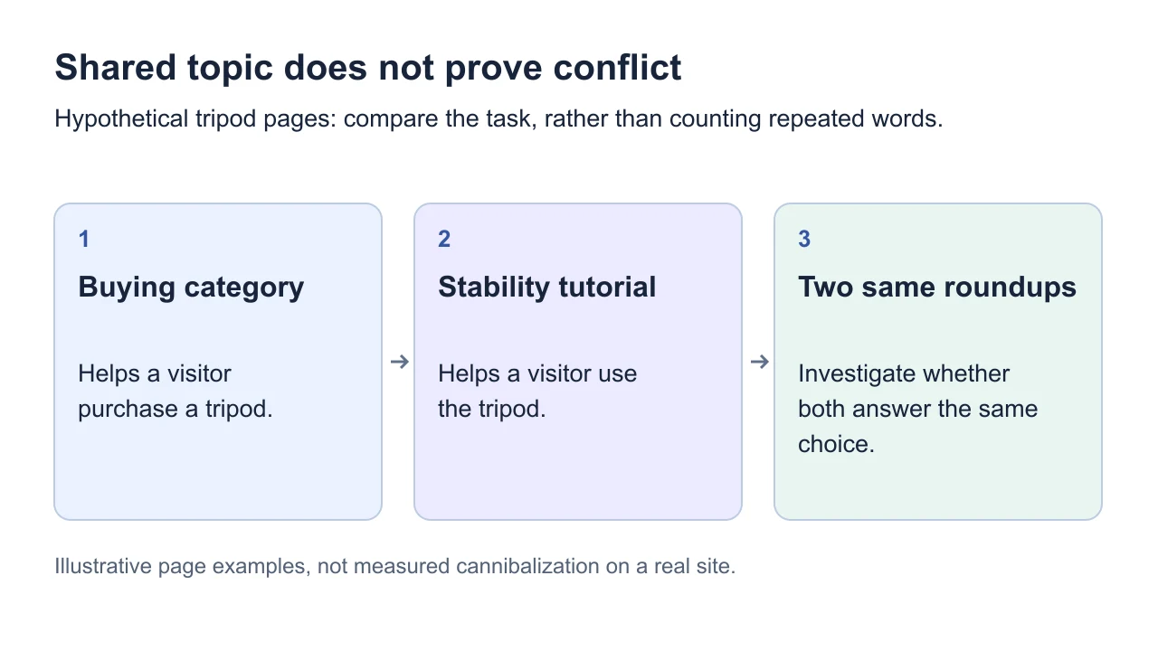 A diagram separating shared topic vocabulary from genuinely overlapping reader tasks.