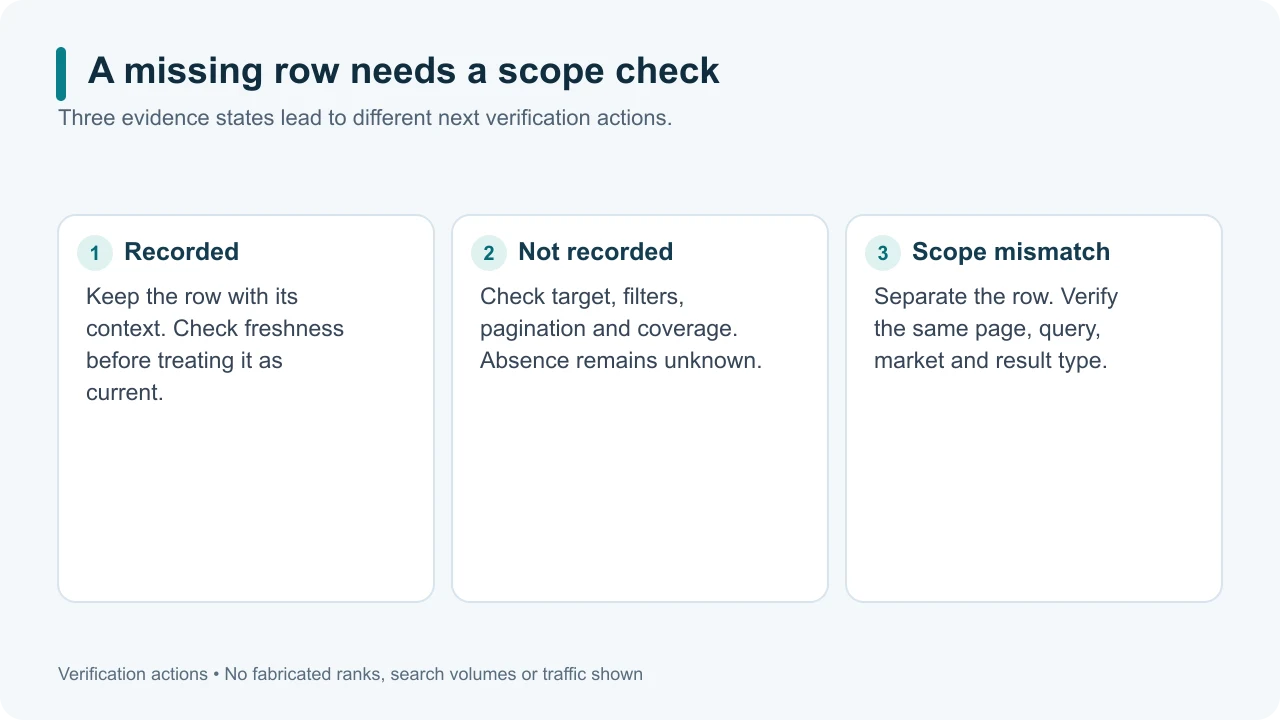 Three row states lead to different verification actions: recorded, not recorded and scope mismatch.