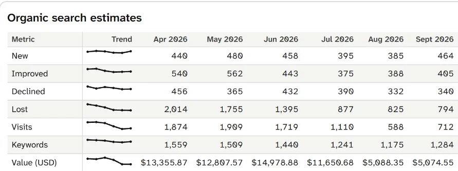Organic search estimates for productiveblogging.com, April to September 2026, with Visits and Value (USD) rows for each month.