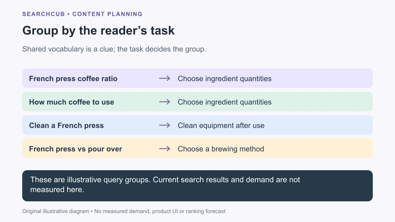 Similar query phrases split into ratio, cleaning and comparison groups according to their reader tasks.