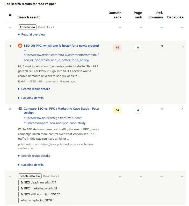 Top search results for seo vs ppc: an AI overview, a Reddit thread first, a marketing case study second, then People also ask with four questions.