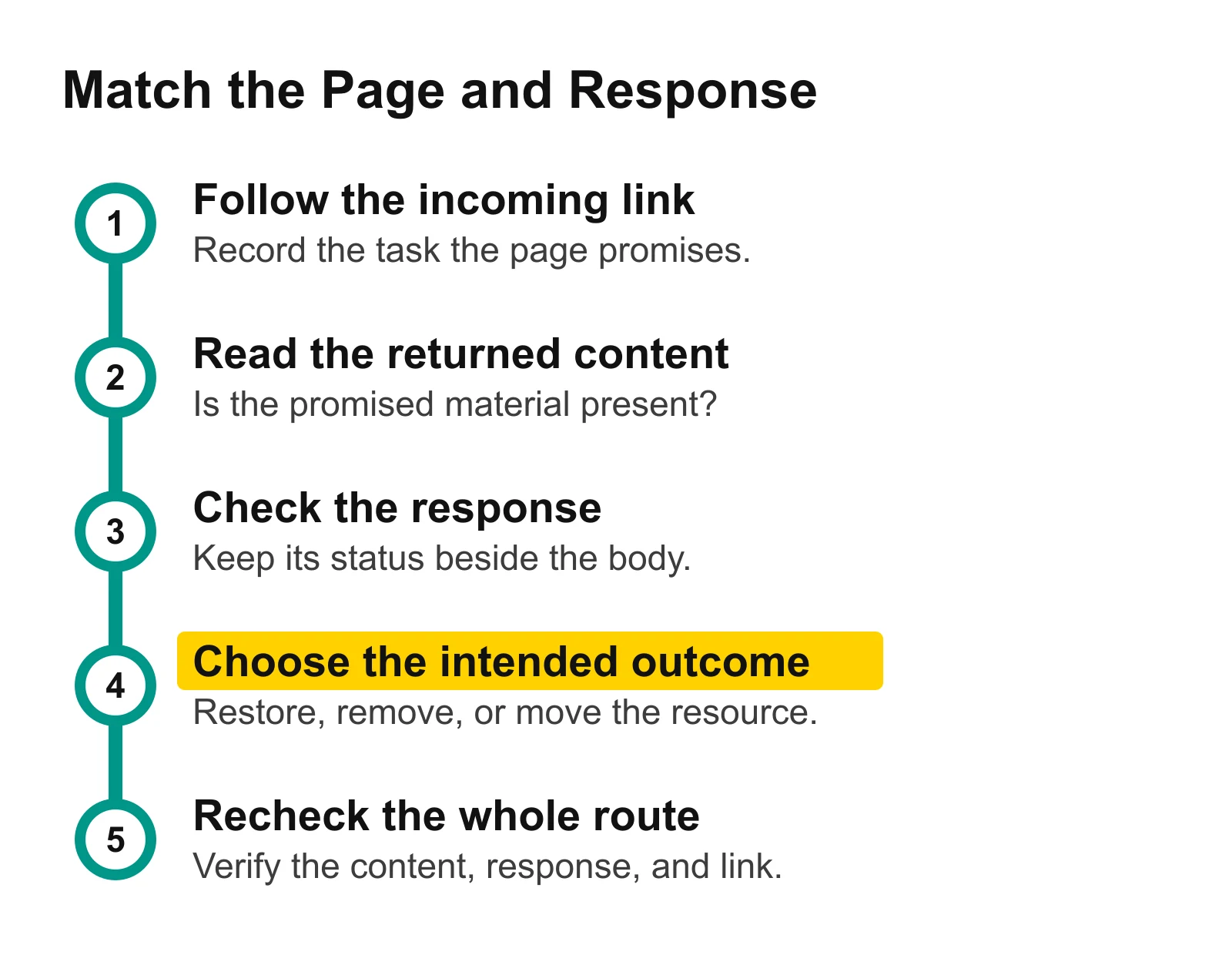 Five steps for matching a page's promised task, returned content, response, chosen outcome, and verification