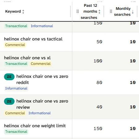 SearchCub Keyword overview showing the Helinox Chair One weight limit row and 10 monthly searches.