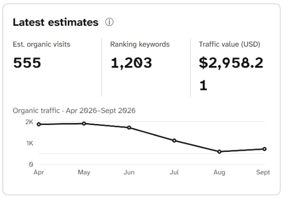 Latest estimates for productiveblogging.com: 555 estimated organic visits, 1,203 ranking keywords and an organic traffic chart for April to September 2026.