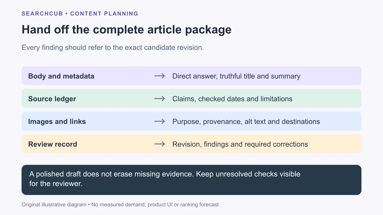 A complete handoff includes the body, evidence ledger, relevant links, explanatory images and exact revision for review.