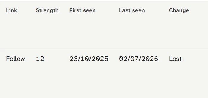 Retained SearchCub Niche Blog Pro row showing Follow, first and last seen dates, and Lost.