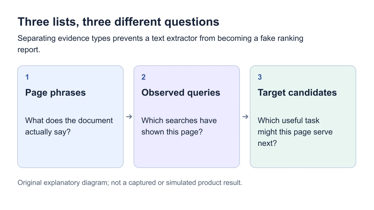 Three separate evidence boxes for page text, observed queries and proposed targets.
