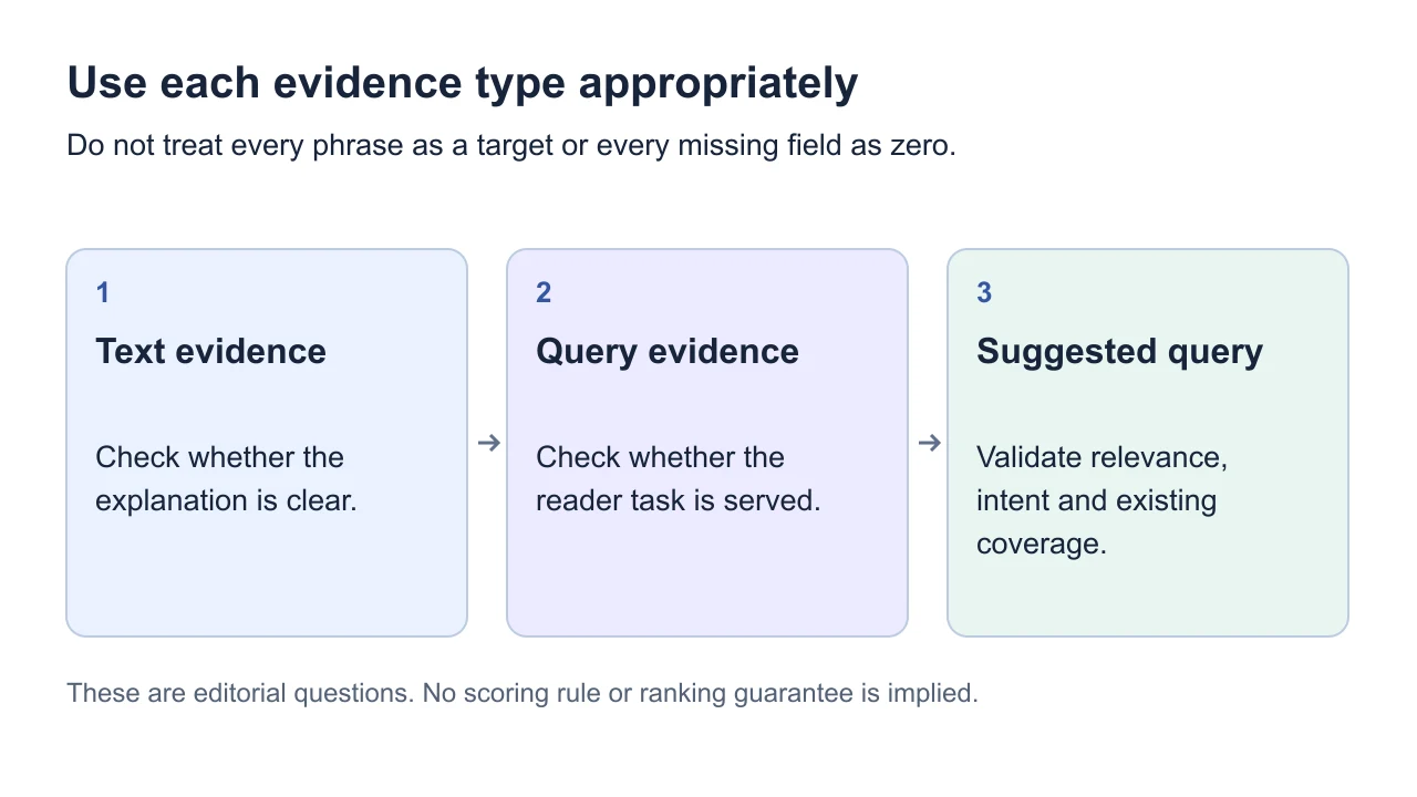 Decision diagram directing text evidence to clarity checks and query evidence to audience checks.