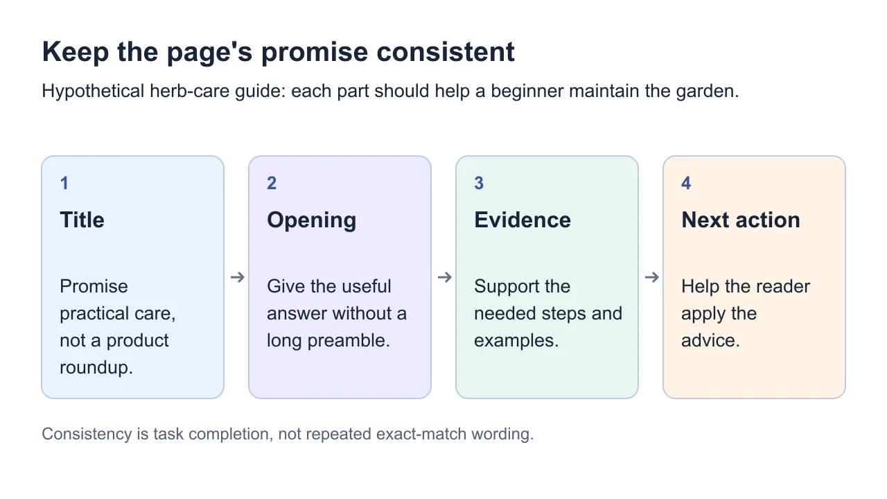 A consistent page promise connecting title, opening answer, evidence and next action.