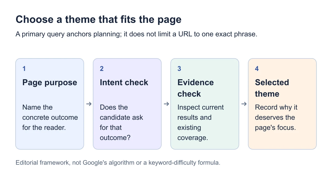A primary-query selection funnel based on page purpose, reader intent and evidence.