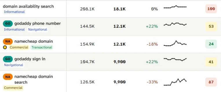 Rows 11 to 15: domain availability search 18.1K Informational, difficulty 100; namecheap domain 12.1K Commercial and Transactional, difficulty 24.