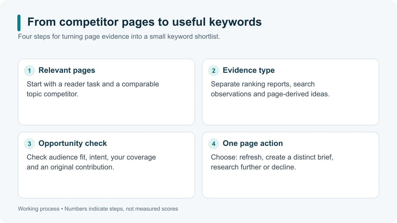 A workflow from relevant competing pages through evidence checks to a keyword shortlist.