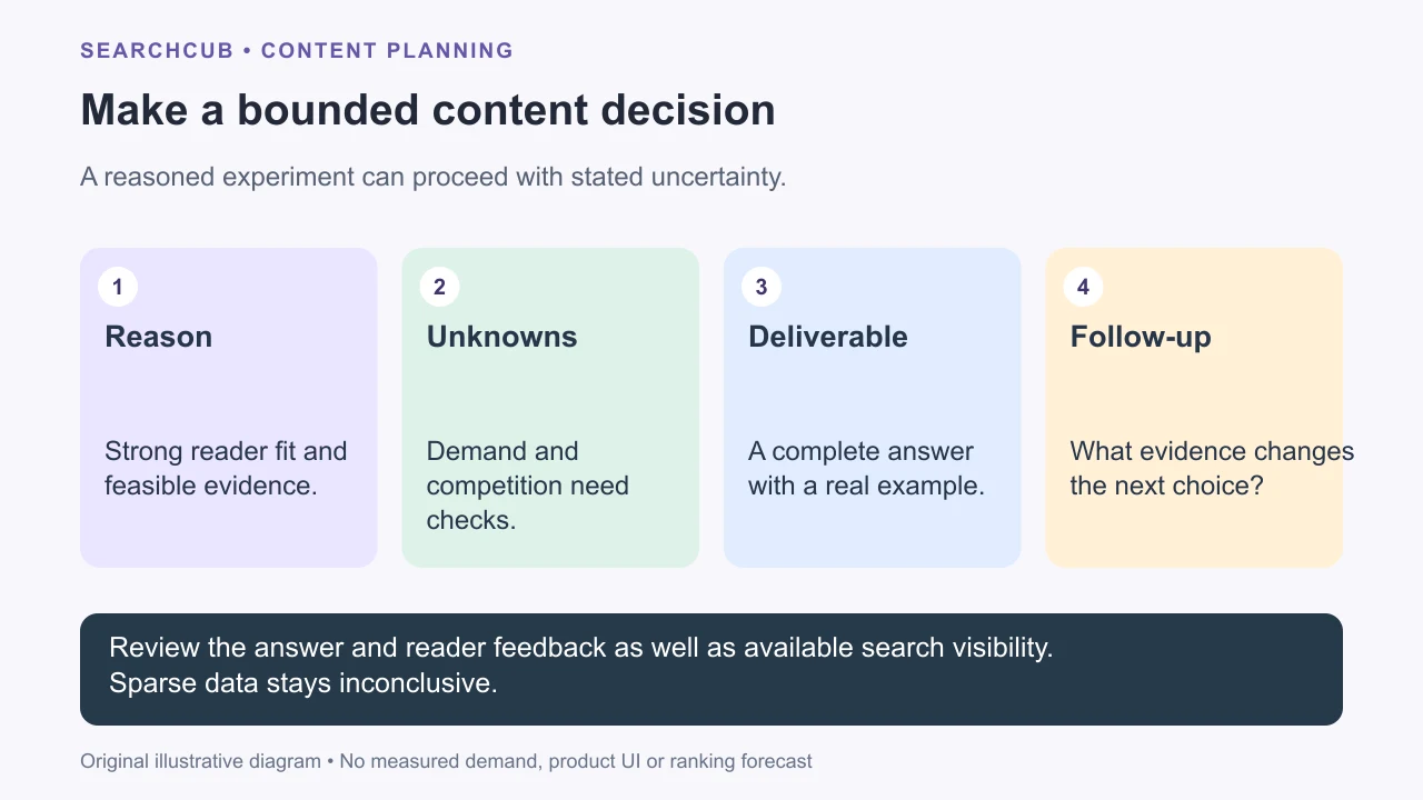 A candidate is selected with a reason, evidence gap, content deliverable and follow-up question.