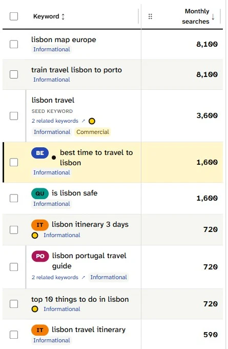 Keyword table for lisbon travel: nine searches with intent tags, from lisbon map europe at 8,100 monthly searches to lisbon travel itinerary at 590.