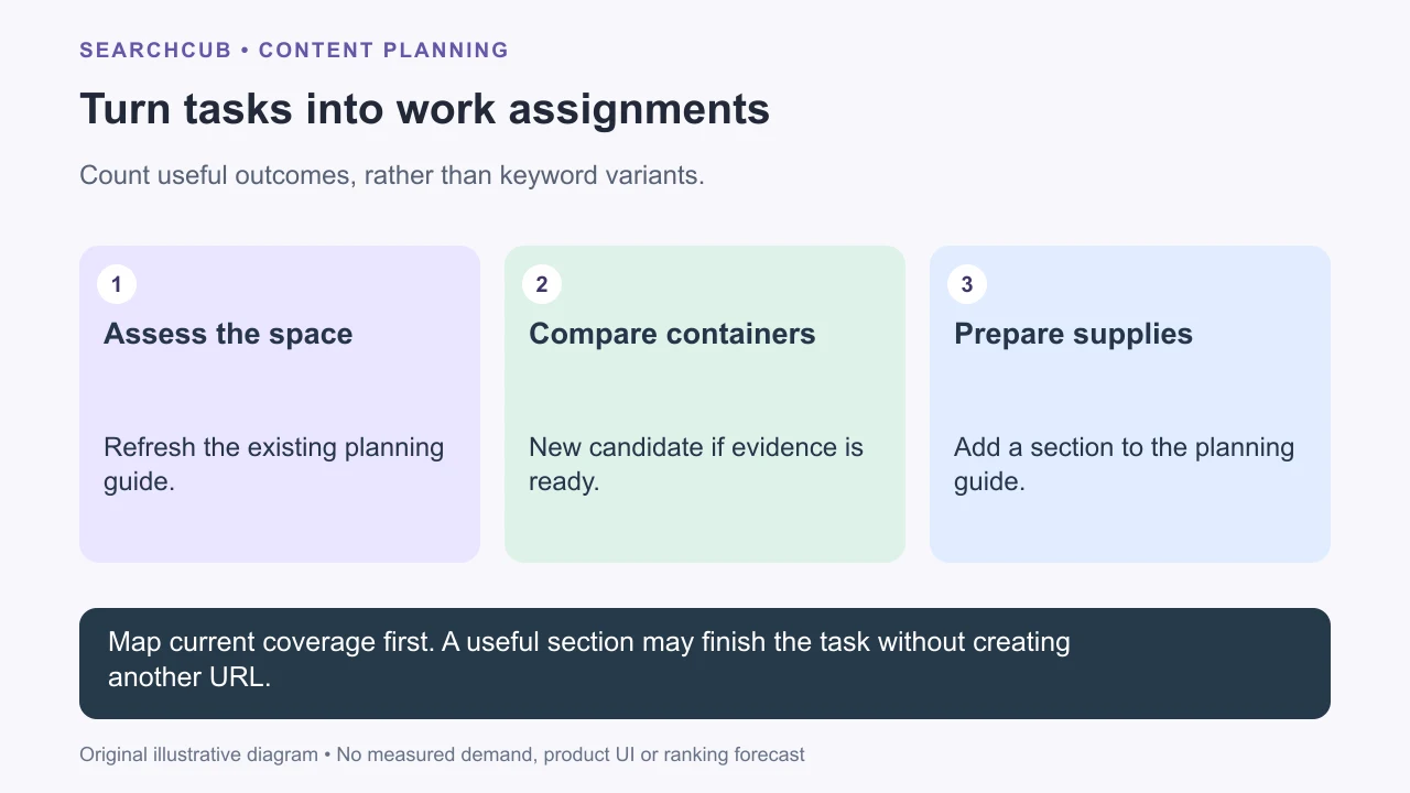 Three reader tasks become a refresh, a distinct comparison candidate and a section inside the existing guide.