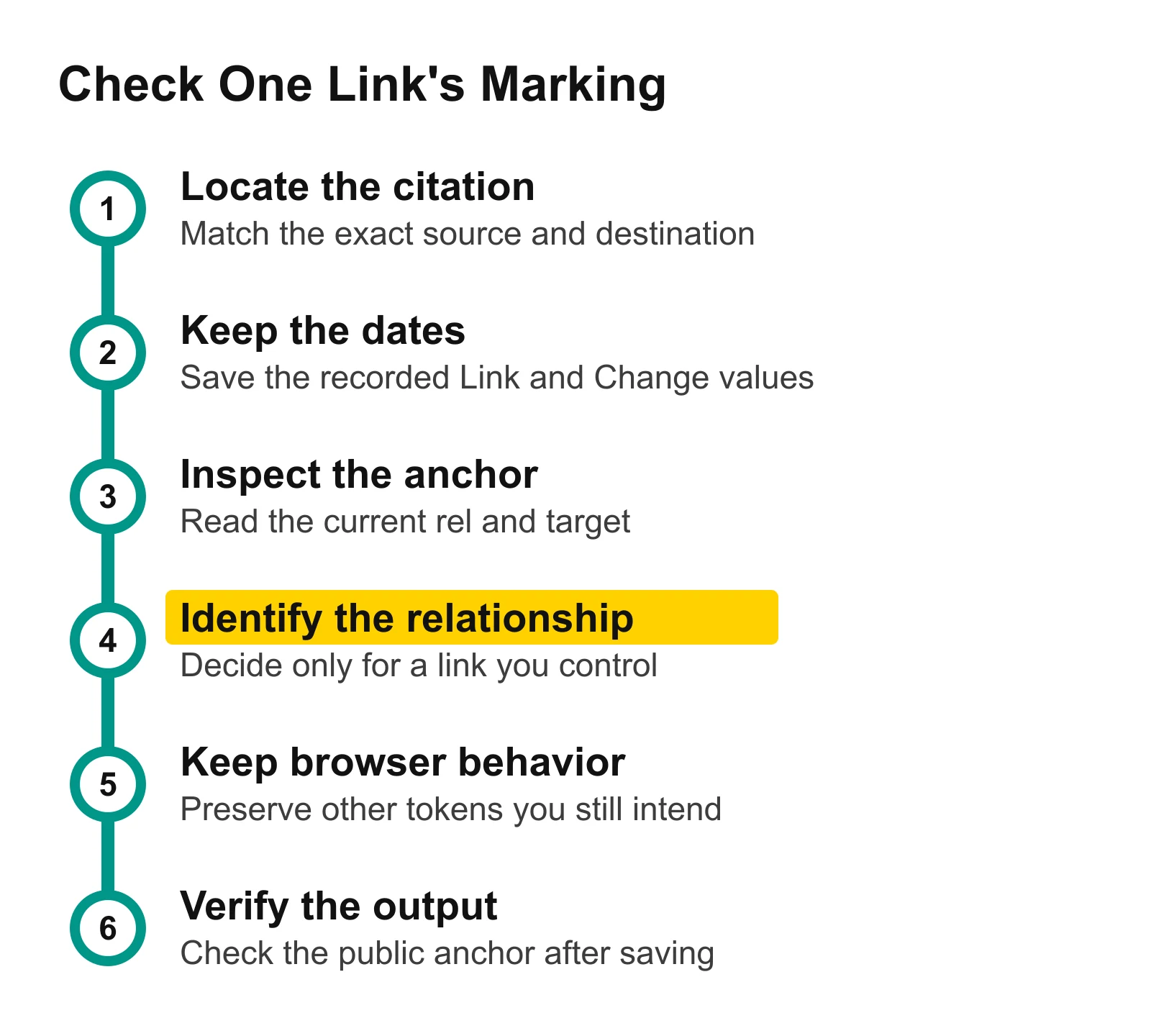 Six-step link marking workflow from locating the citation to verifying the emitted anchor.