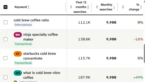 SearchCub Keyword ideas with Monthly searches headers and the ninja specialty coffee maker row showing 9,900