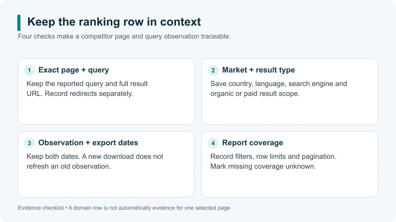 Four checks connect each competitor keyword row to its page, market, dates and report scope.