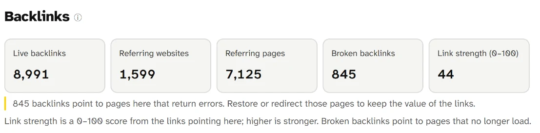 Backlinks summary for productiveblogging.com: 8,991 live backlinks, 1,599 referring websites, 7,125 referring pages, 845 broken backlinks, link strength 44.