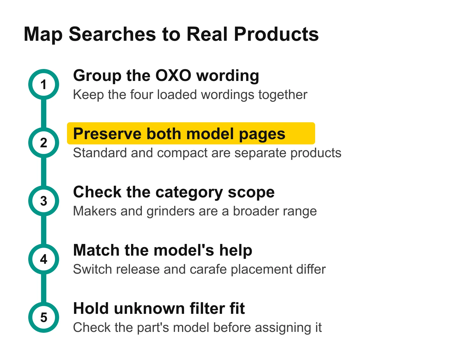 A store research sequence: group OXO wording, preserve two models, check category scope, match model help and hold unknown filter fit