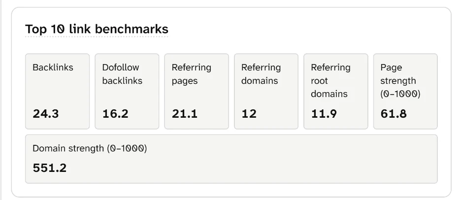 SearchCub Top 10 link benchmarks for cold brew coffee ratio in the United States: 12 referring domains, Page strength 61.8 and Domain strength 551.2.
