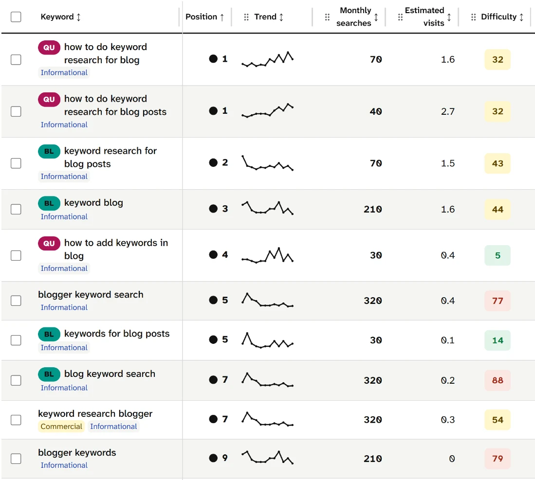 Retained SearchCub Page analysis showing two research-how-to queries for Productive Blogging's guide