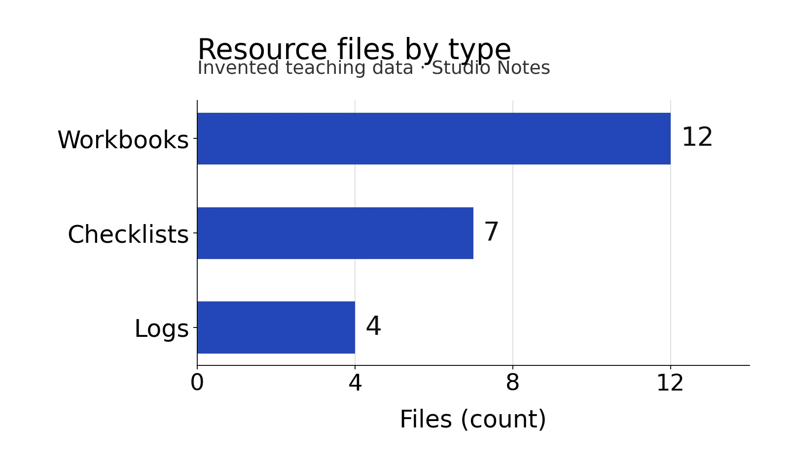 Horizontal bars show the invented counts: Workbooks 12, Checklists 7 and Logs 4, with the file-count axis starting at zero.