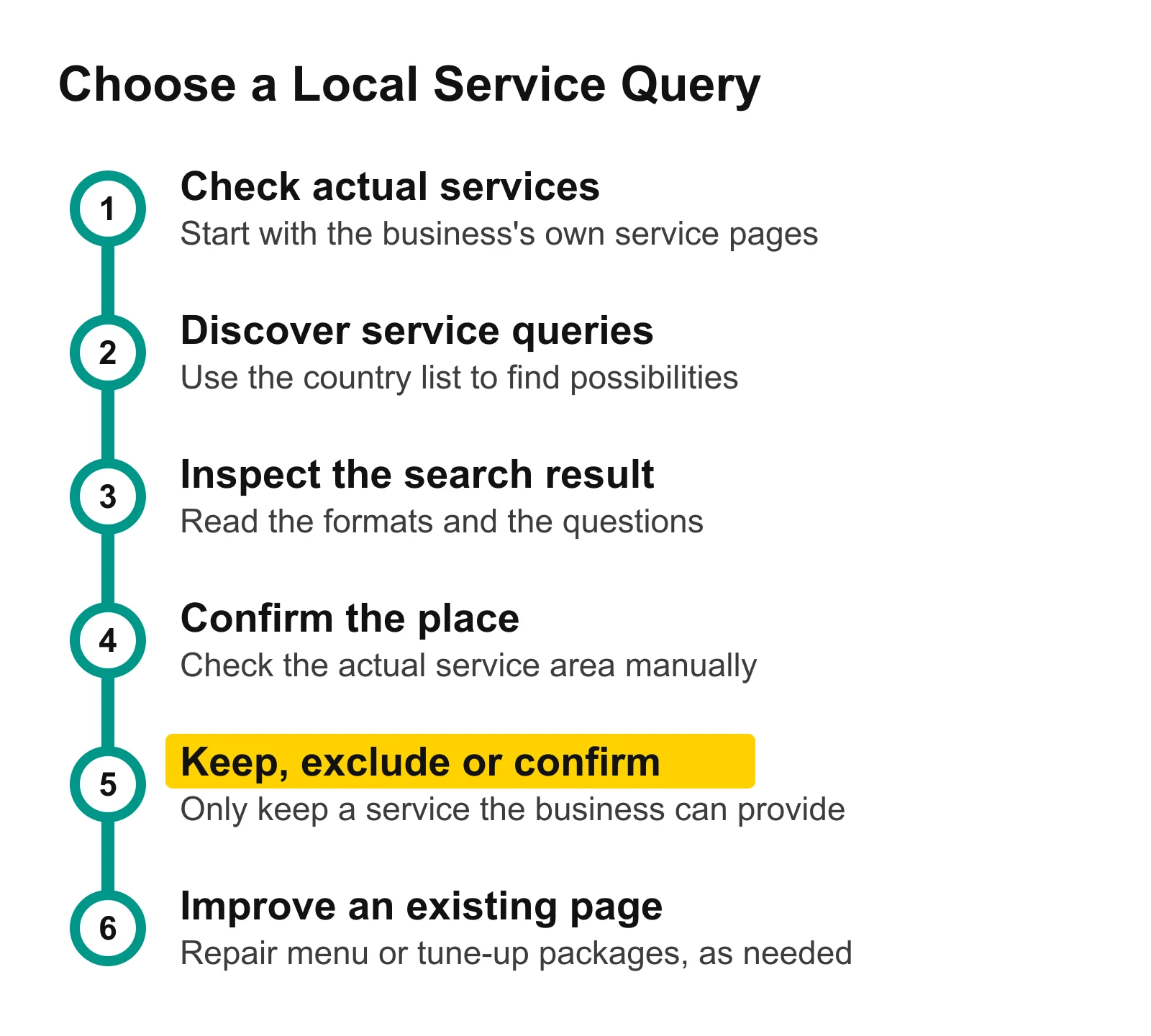 Six-step local service research sequence, from checking actual services to improving an existing page