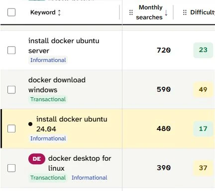 Keyword ideas rows: install docker ubuntu server at 720, docker download windows at 590, the selected install docker ubuntu 24.04 at 480 with difficulty 17.