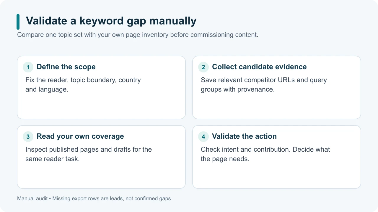 A manual keyword-gap workflow checks competitor evidence, your inventory and the needed page action.
