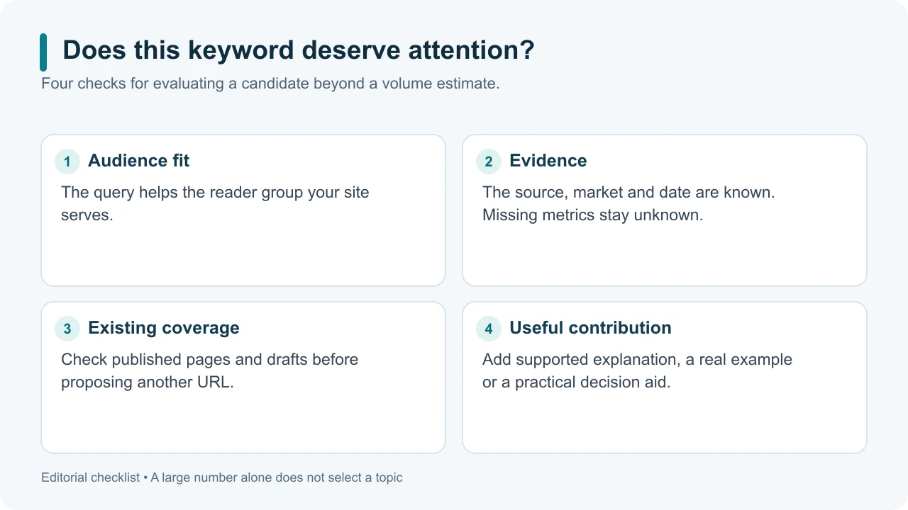 A checklist separating audience fit, evidence, existing coverage and an original contribution.