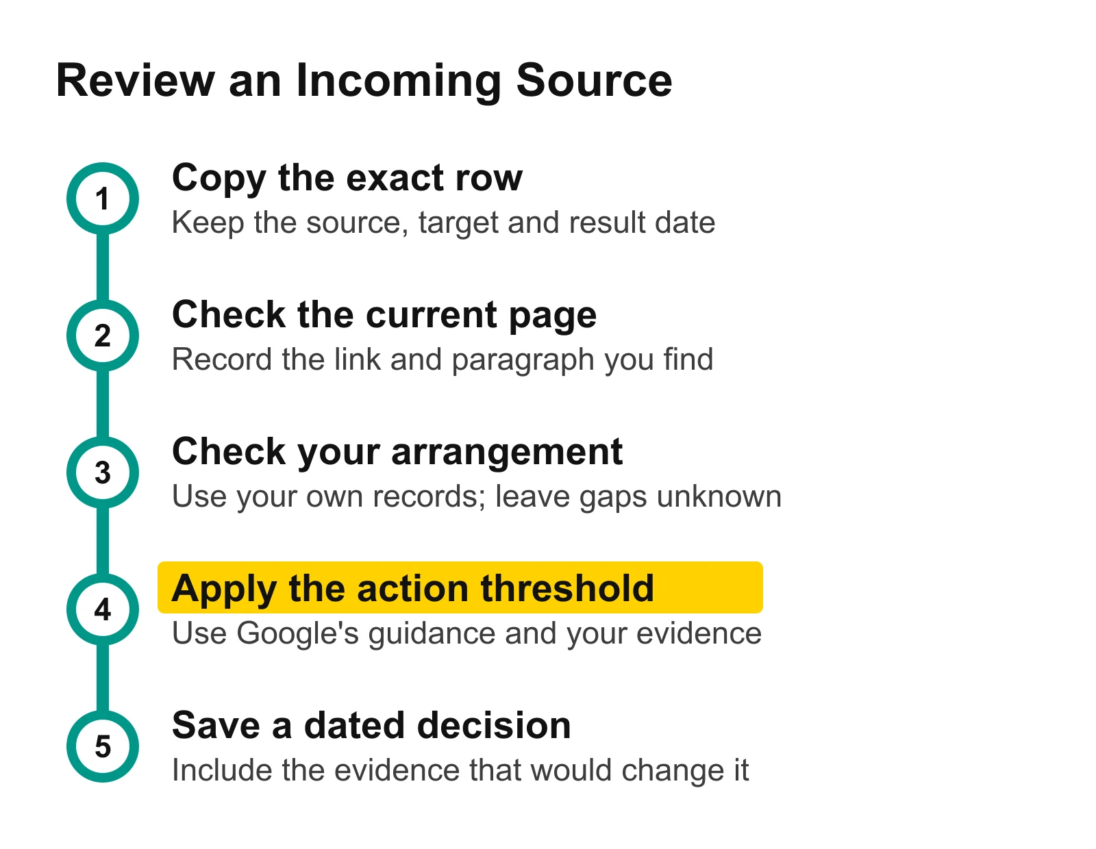 Five-step source review: copy the exact row, check the current page, check your arrangement, apply the action threshold and save a dated decision