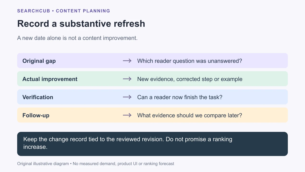 A refresh record names the original gap, the substantive change, verification and the follow-up question.