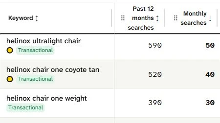 SearchCub Keyword overview showing the Helinox Chair One weight row and 30 monthly searches.
