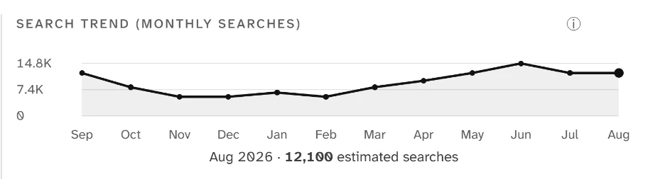 Search trend for cold brew coffee ratio, September 2025 to August 2026: lowest from November to February, highest in June.