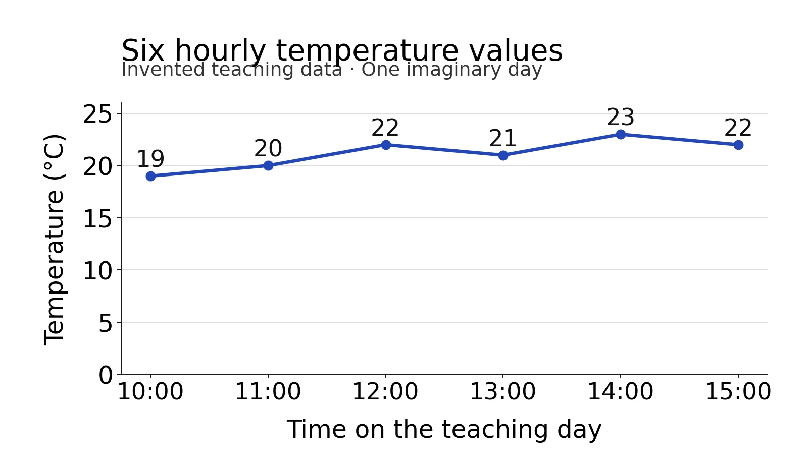 A line joins six invented hourly temperatures: 19, 20, 22, 21, 23 and22 degrees Celsius, from10:00 through15:00.