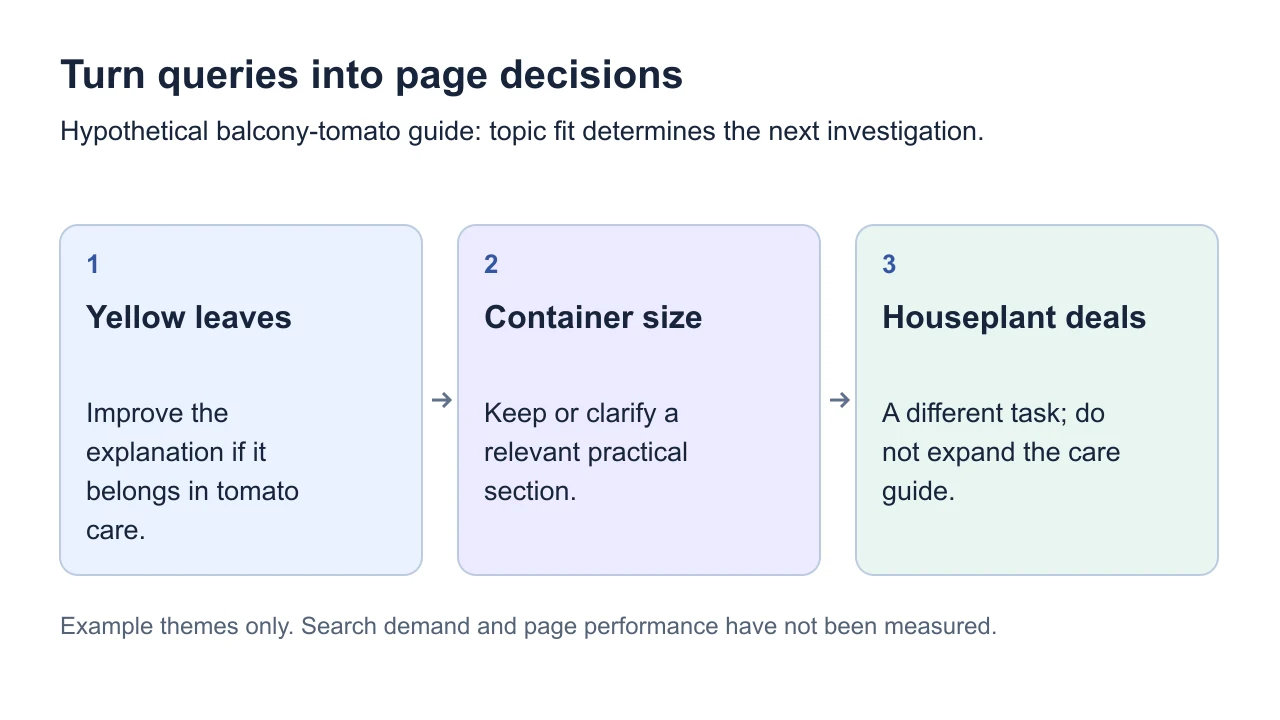 Illustrative decision table mapping a reader's task to a helpful page change or a separate article.