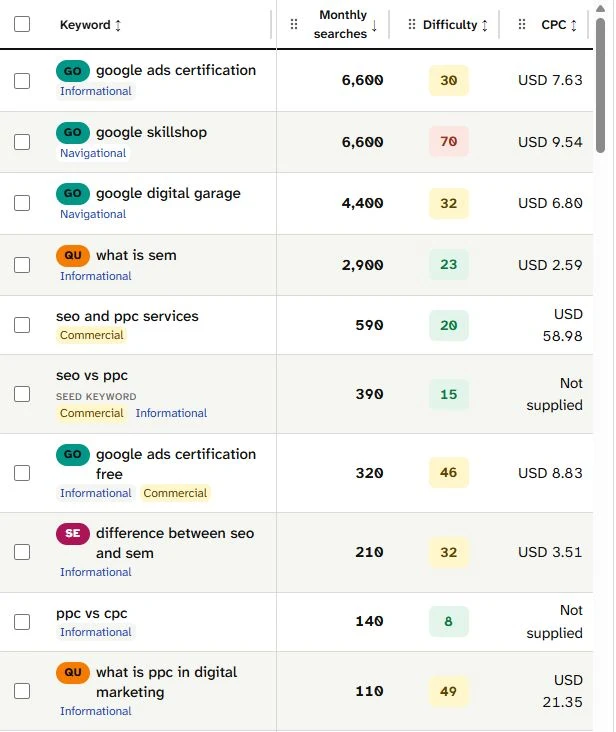 Keyword ideas for seo vs ppc: the first ten rows by monthly searches, with difficulty and CPC for each.